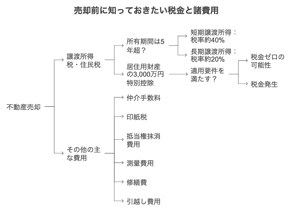 横浜不動産売却｜売却前に知っておきたい税金と諸費用